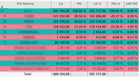 Power BI/DAX – Calcul d’une part de marché basé sur une hiérarchie